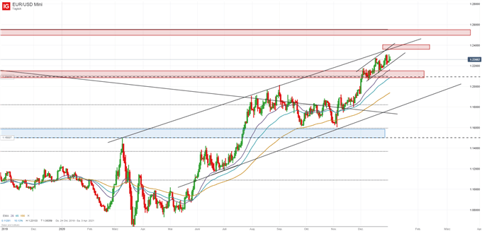 EUR/USD Prognose charttechnisch