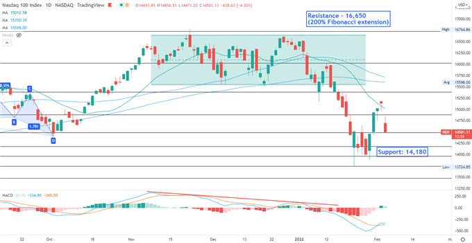 Nasdaq 100 Futures Rebound on Amazon Earnings, APAC to Open Mixed