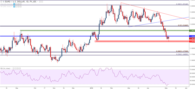 Euro – US-Dollar: Tageschart mit technischer Analyse
