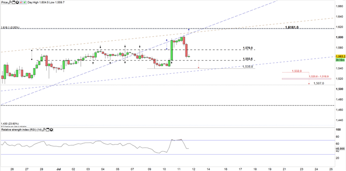 Palladium price four-hour chart 11-07-19