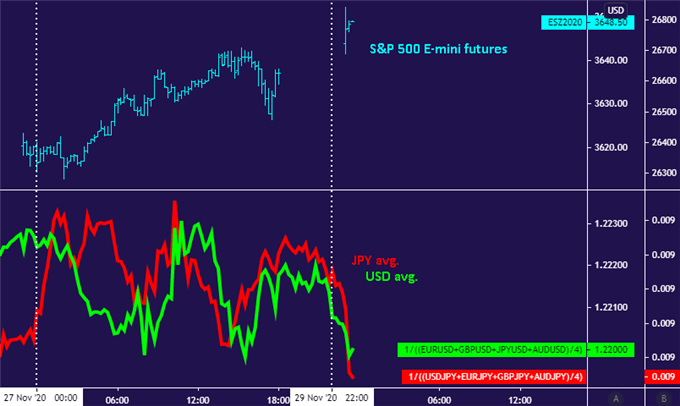 US Dollar and Yen Down as Stocks Rise, Crude Oil Down on OPEC+