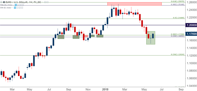 eurusd eur/usd weekly chart