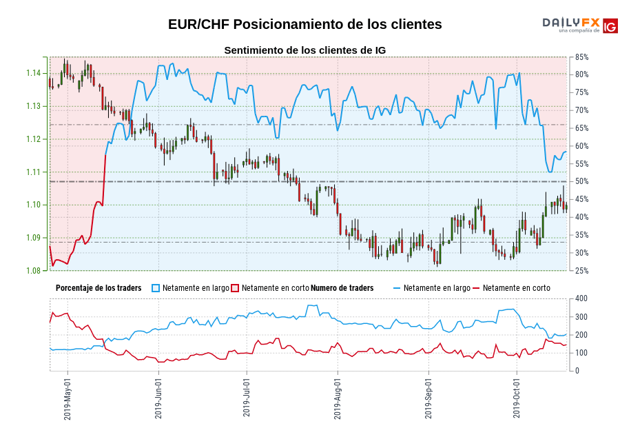 EUR/CHF chart