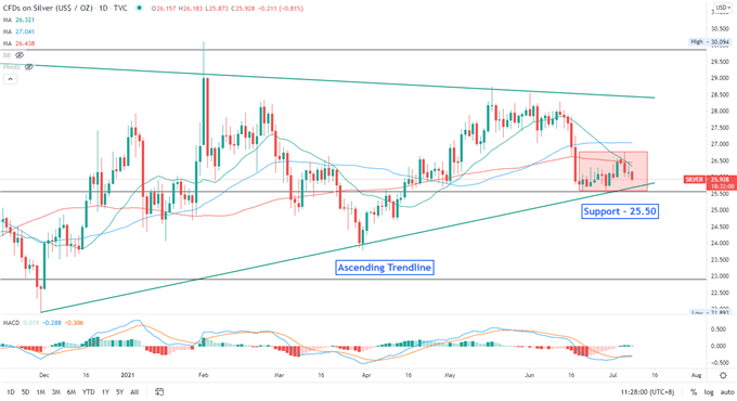 Silver Price Forecast: A Stronger US Dollar May Weigh on XAG