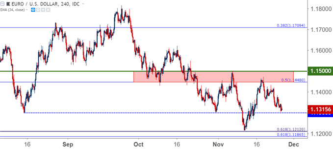 eurusd eur/usd hourly price chart