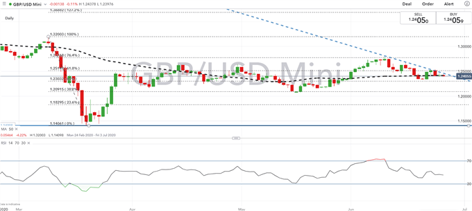 British Pound Latest (GBP) - GBP/USD Coiling for a Breakout