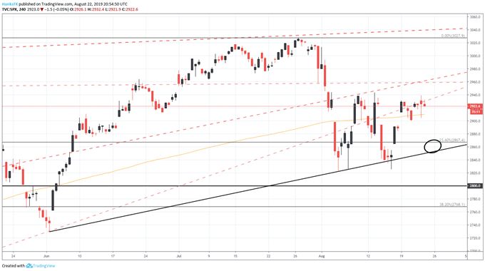 S & P 500 price chart