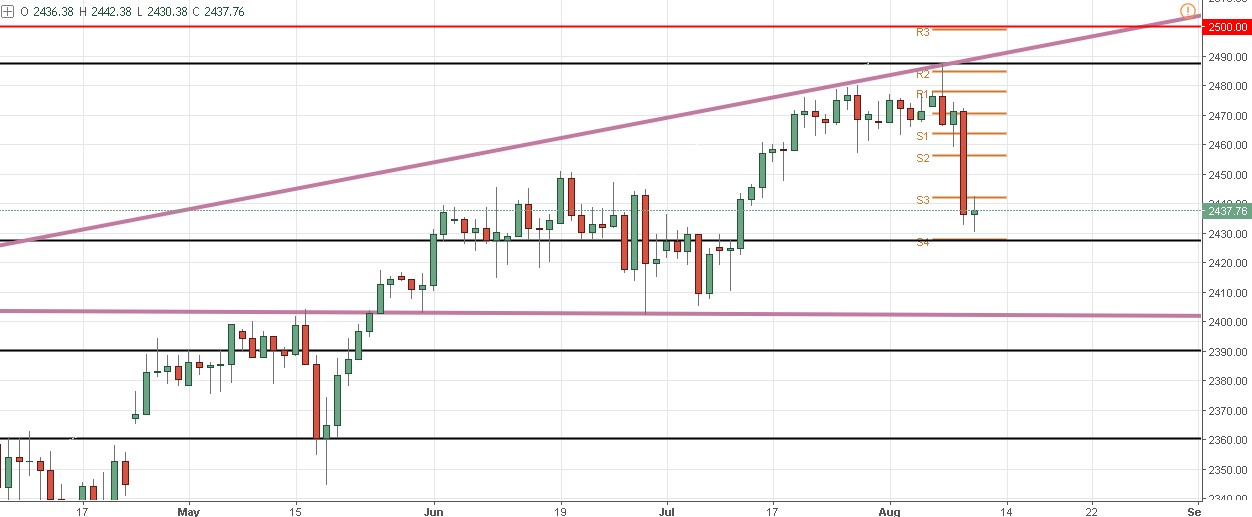 El S&P 500 toca piso - ¿Rebotará o seguirá bajando?
