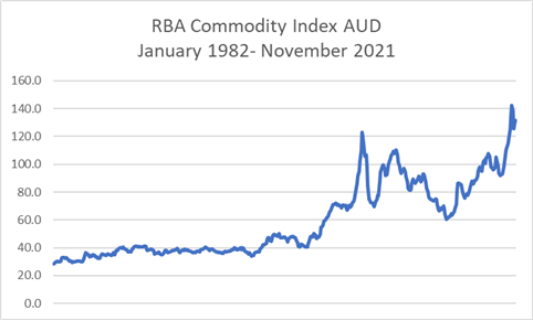 RBA COMMODITY CHART