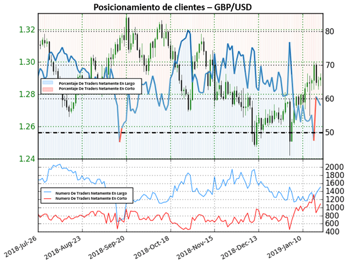 Posicionamiento GBPUSD - (22/01/2019)