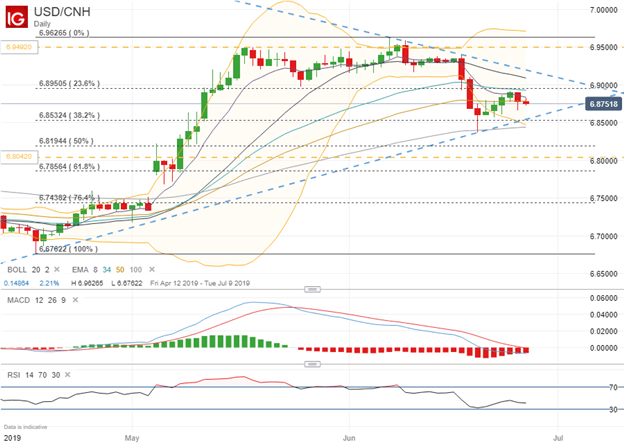 Spot USDCNH price chart before G20 Summit in Japan Trump Xi trade war meeting