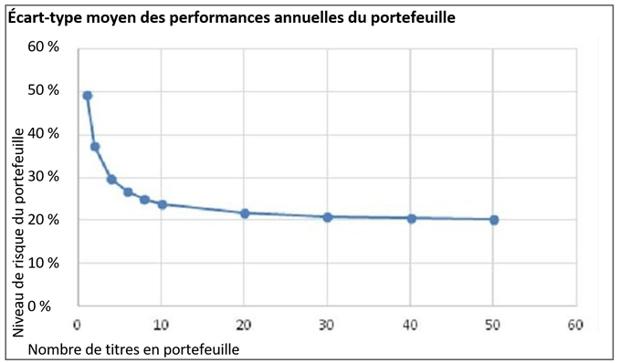 niveau de risque du portefeuille en fonction du nombre de titres
