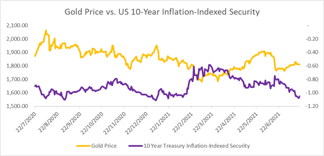 Gold Prices Break Uptrend Amid Rising US Dollar and Yields 