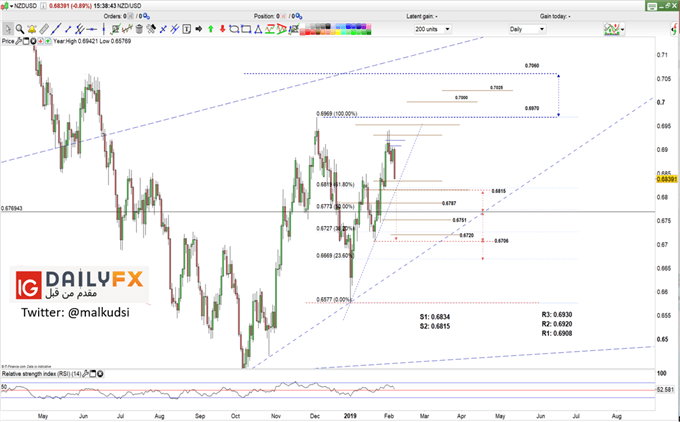 NZD/USD prices daily chart