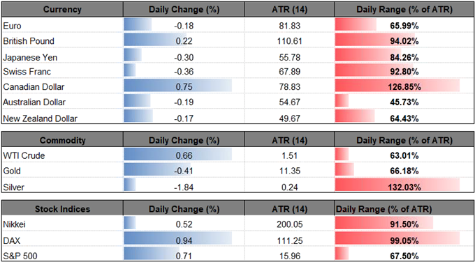 Image of daily change for major currencies