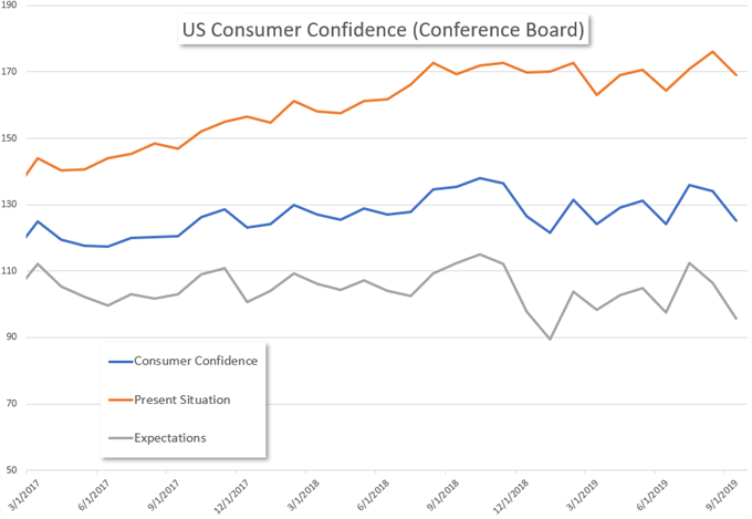 US Consumer Confidence Chart 