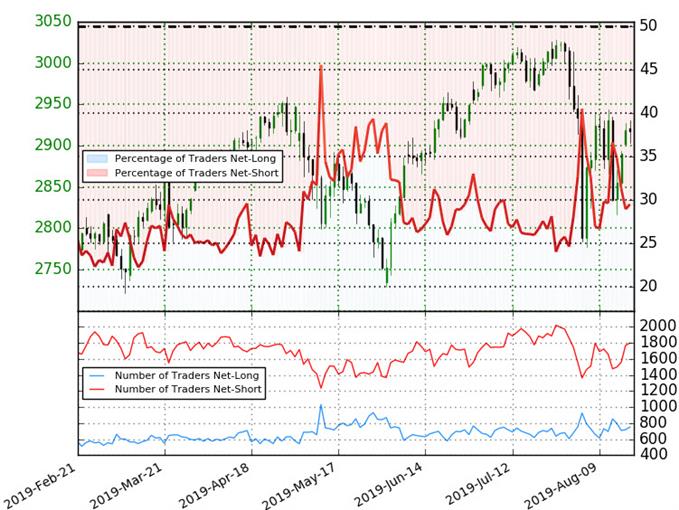 S&P 500 Trader Senitment - SPX500 Price Chart