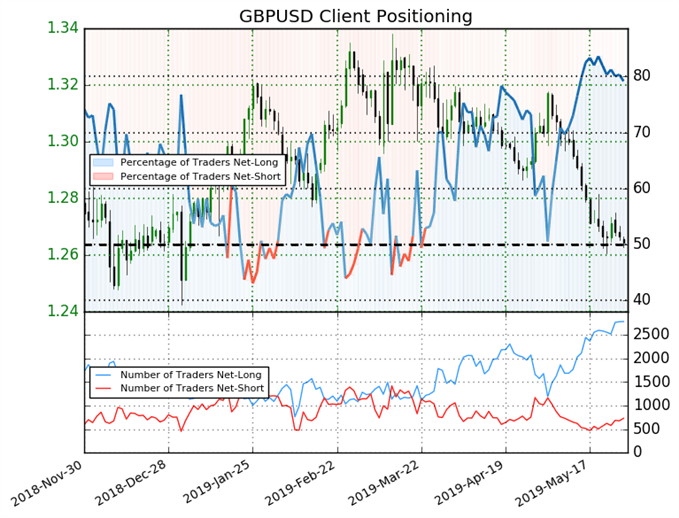 GBP/USD sentiment