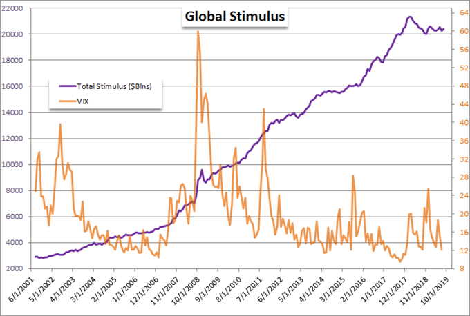 Total central bank stimulus versus VIX volatility index