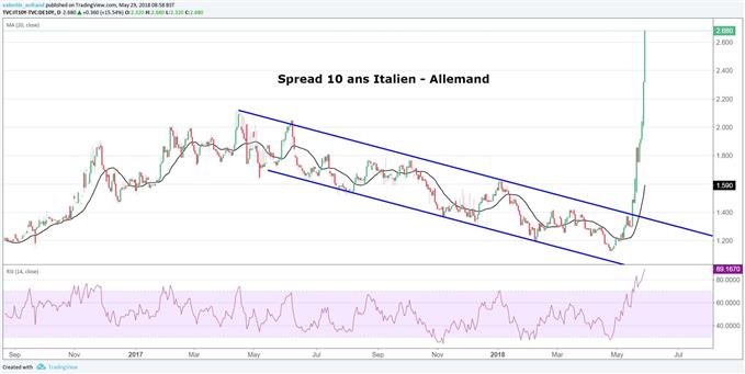 Spread 10 ans italien - allemand plus haut 2013, MIB, IBEX, CAC 40 et DAX 30 sous pression, inquiétudes espagne et italie