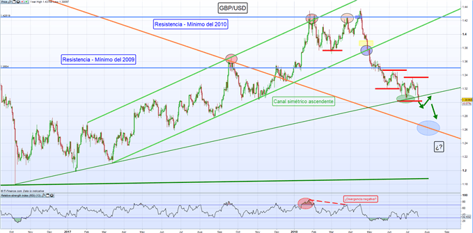 Gráfico diario GBP/USD – 18/07/2018