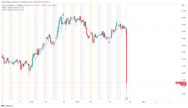 Apple and Amazon Shares Soar on Earnings – Intel Stock Pummeled on Dismal Quarter