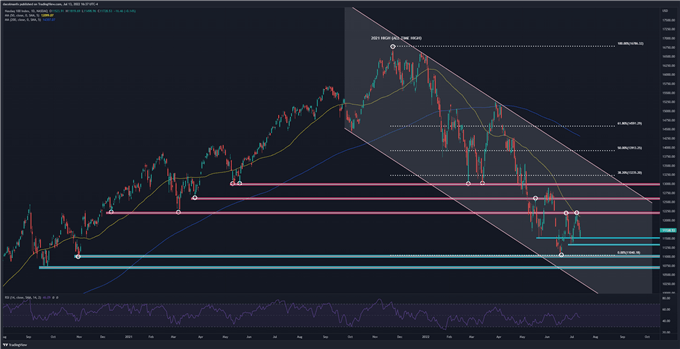 กราฟทางเทคนิค Nasdaq 100