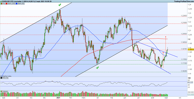 EUR/USD : le rapport mensuel sur l’emploi américain déçoit