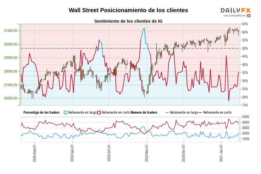Wall Street Posicionamiento de los clientes