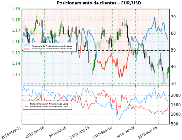 Posicionamiento EURUSD - 16/11/2018