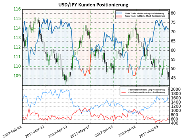 USD/JPY Abwärtsdruck kann sich verschlimmern