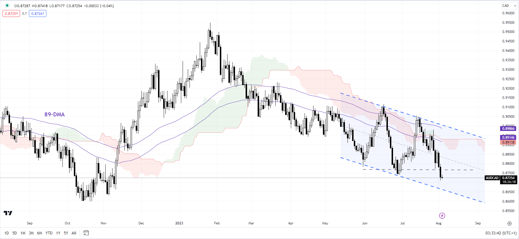 Австралийский доллар пострадал из-за снижения аппетита к риску; AUD/USD, AUD/CAD, AUD/SGD Настройки цен