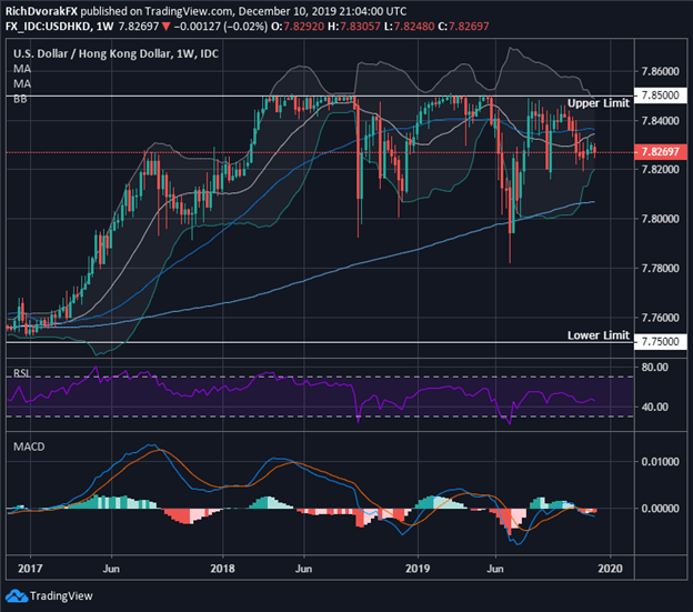 USD/HKD: Hong Kong Currency Crisis Looms if Trade Tensions Rise