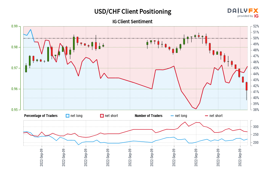 USD/CHF Client Positioning