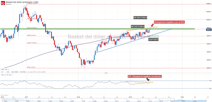 Gráfico técnico del dólar DXY