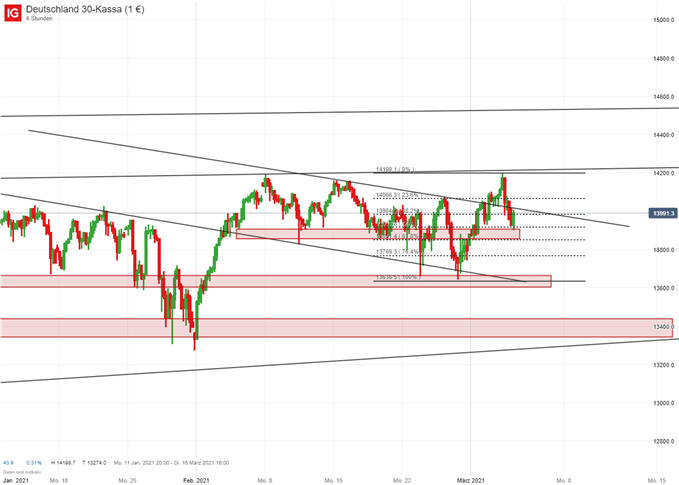DAX Prognose