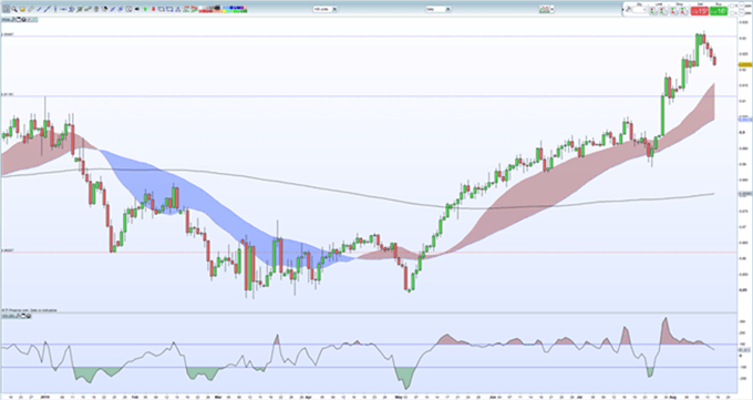 Gráfico diario EUR/GBP - 15/08/2019