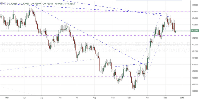 NZD Index Chart (Daily)