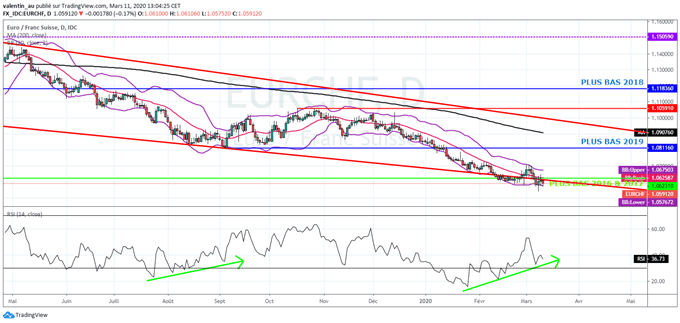 EUR/CHF : Le taux de change pourrait entreprendre une consolidation