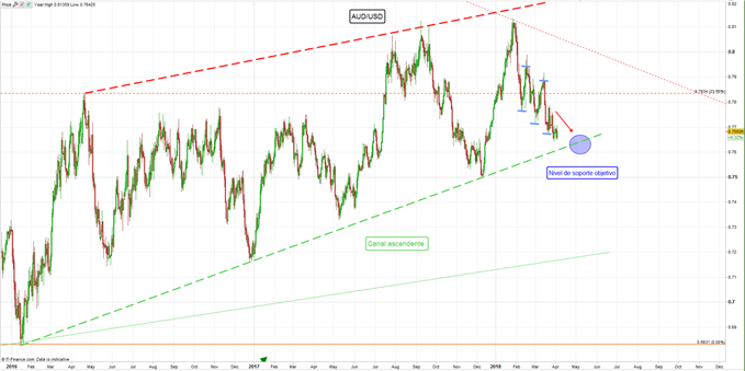 AUD/USD elimina ganancias luego de decisión del RBA