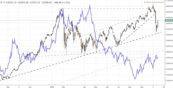 Daily Chart of Dow and GBPUSD