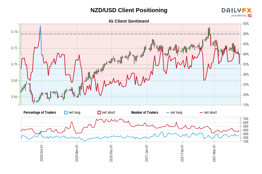 NZD/USD Client Positioning