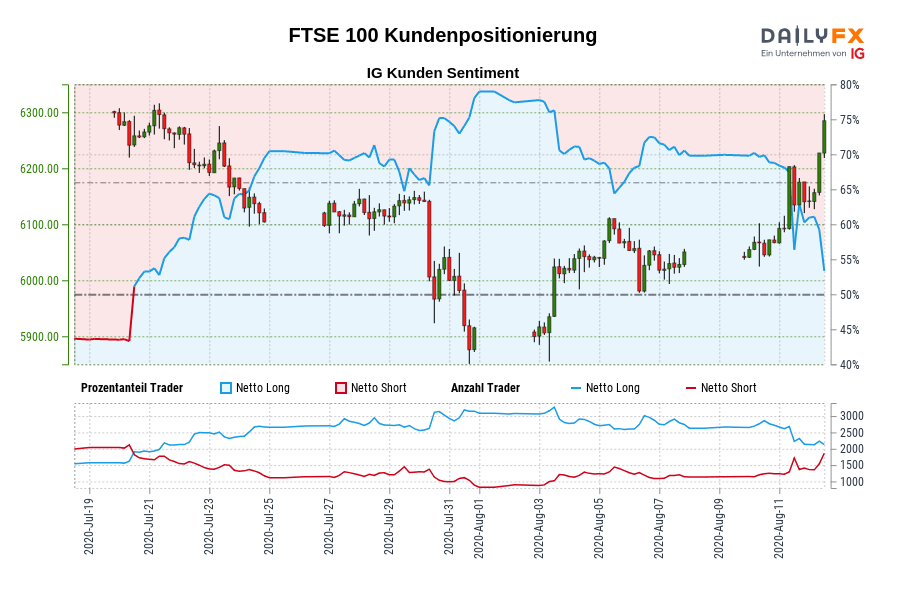 FTSE 100 Kundenpositionierung