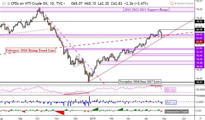 The US dollar fell on mixed GDP, crude oil prices on the rise