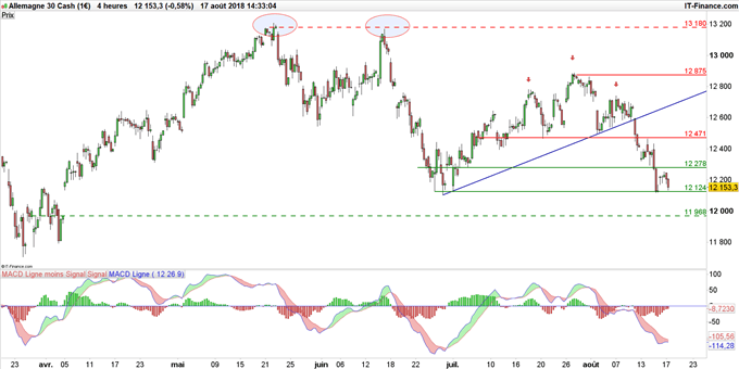 DAX - Dow Jones : analyse technique de deux indices internationaux