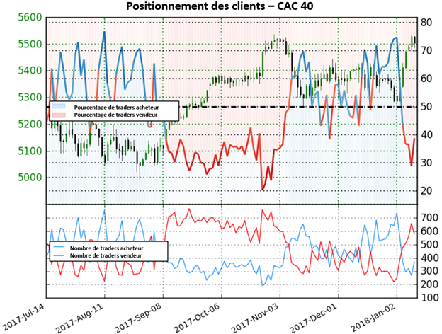 CAC 40: neutre pour le moment, perspective mitigée selon le positionnement des clients