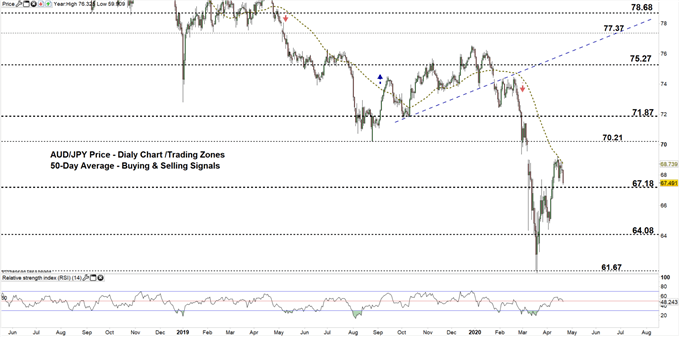 AUDJPY daily price chart 21-04-20 zoomed out