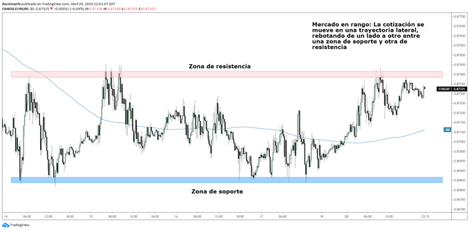Gráfico de EUR/GBP operando en un rango