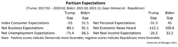 Partisan Expectations in UofM Survey