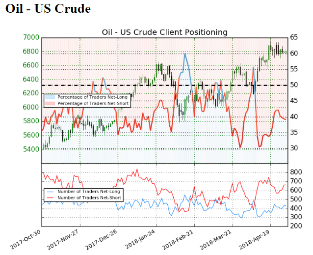 Crude Oil IG Client Positioning